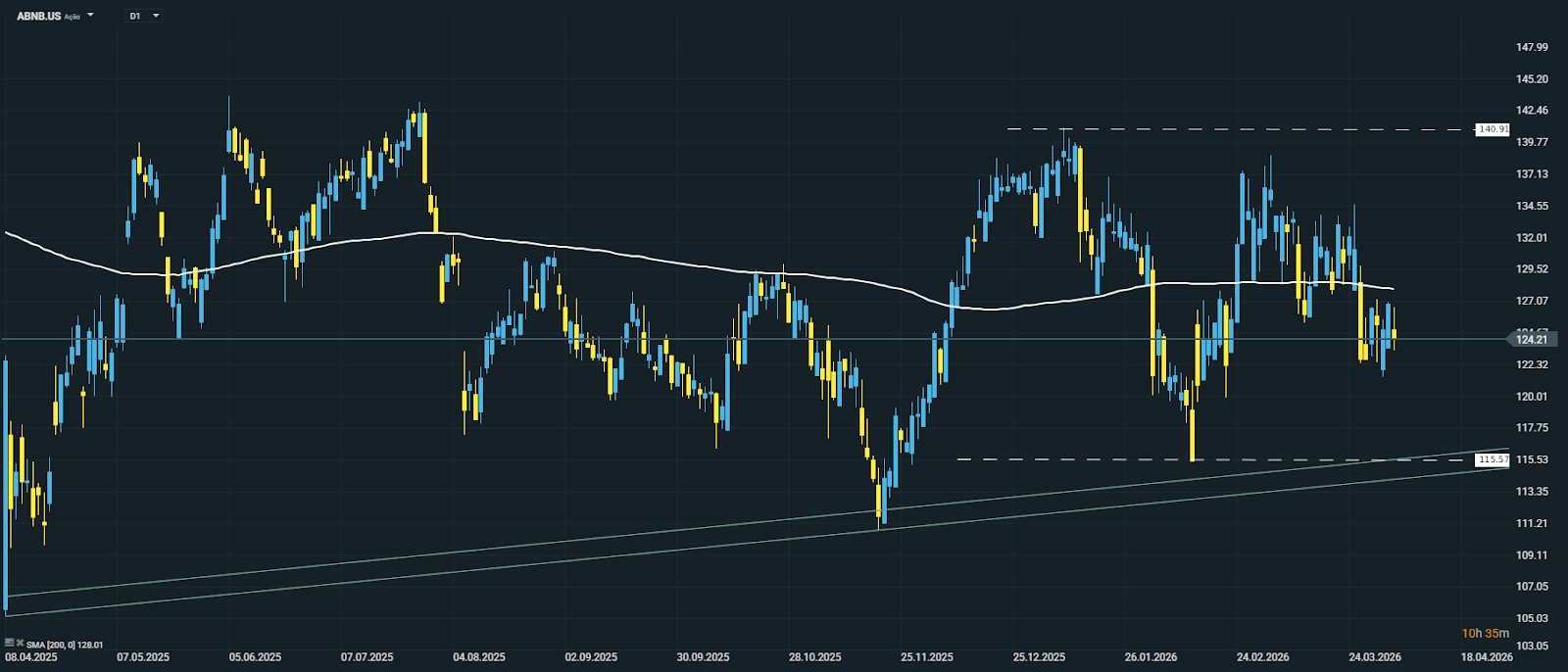 GrÃ¡fico com anÃ¡lise tÃ©cnica da performance da Airbnb (ABNB.US) nos Ãºltimos 12 meses