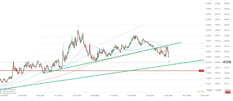 Gráfico del par EUR/HUF