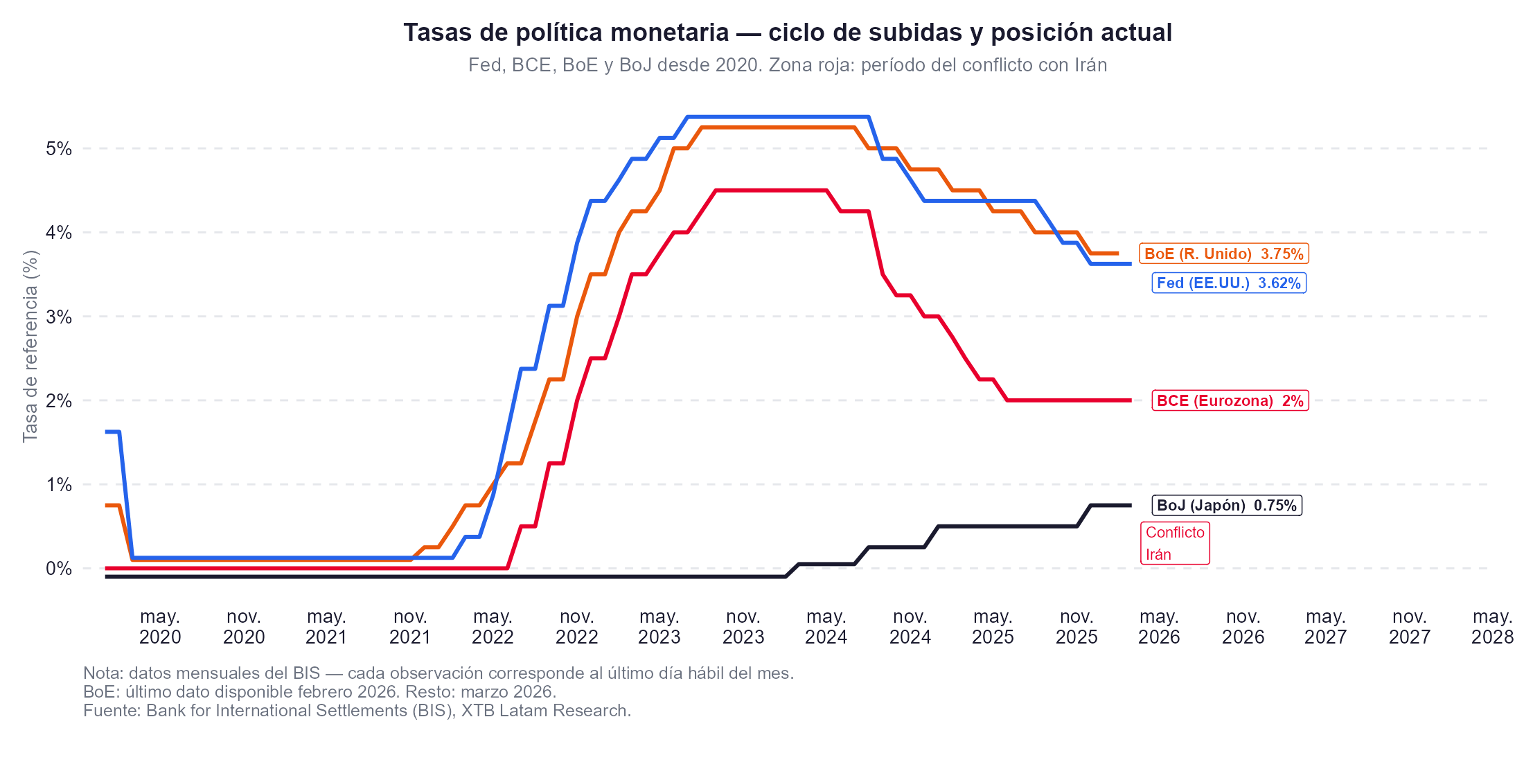 Tasas de interes de los principales bancos