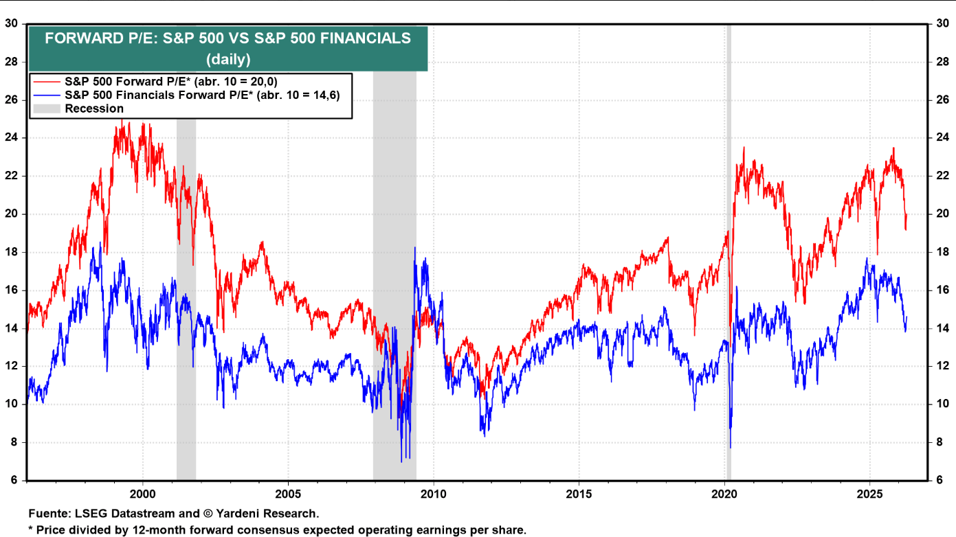 Valoracion del sp500
