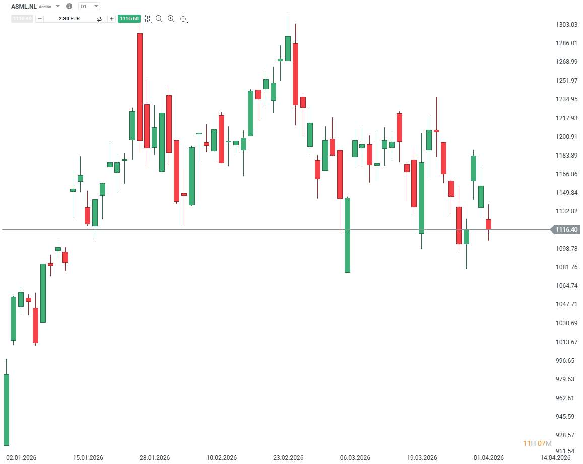 GrÃ¡fico con la cotizaciÃ³n de las acciones de ASML
