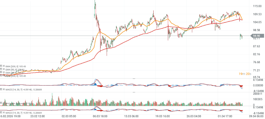 GrÃ¡fico con la cotizaciÃ³n del petrÃ³leo