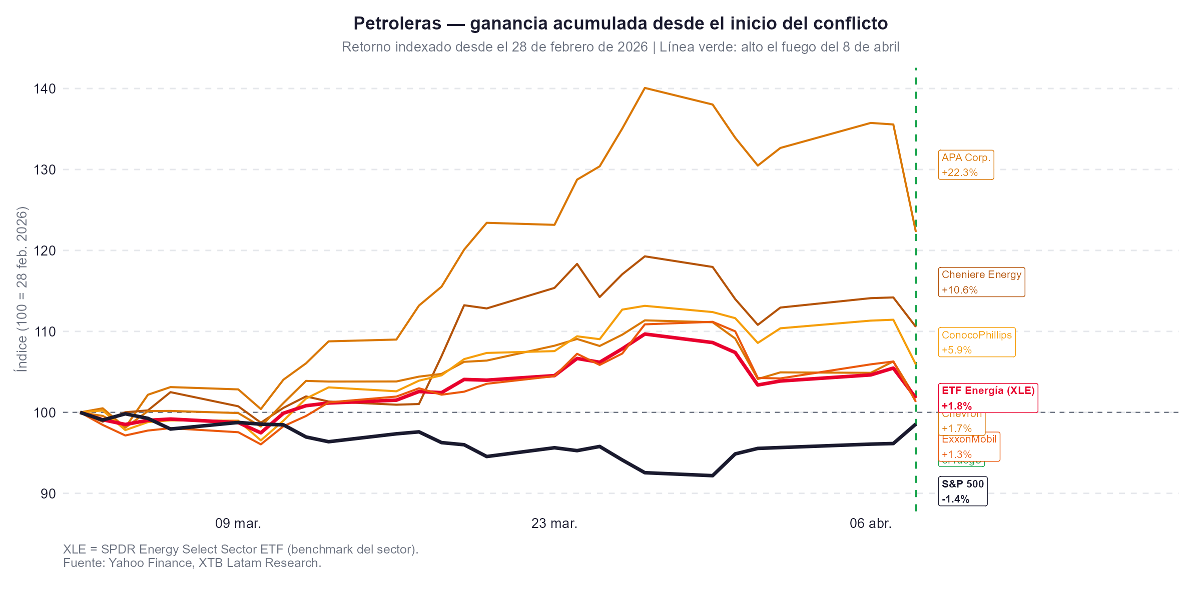 Performance de las petroleras