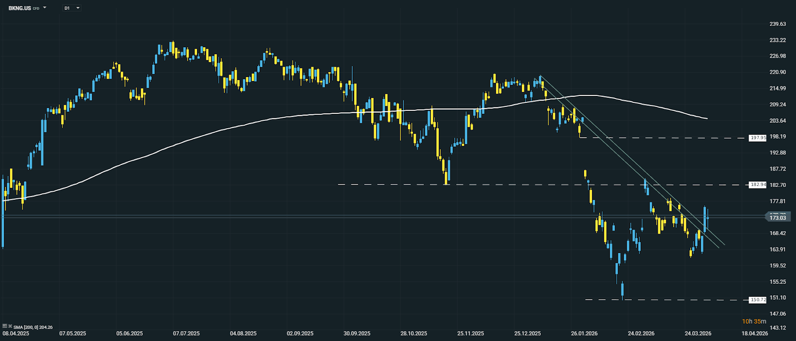 GrÃ¡fico com anÃ¡lise tÃ©cnica da performance da Booking (BKNG.US) nos Ãºltimos 12 meses