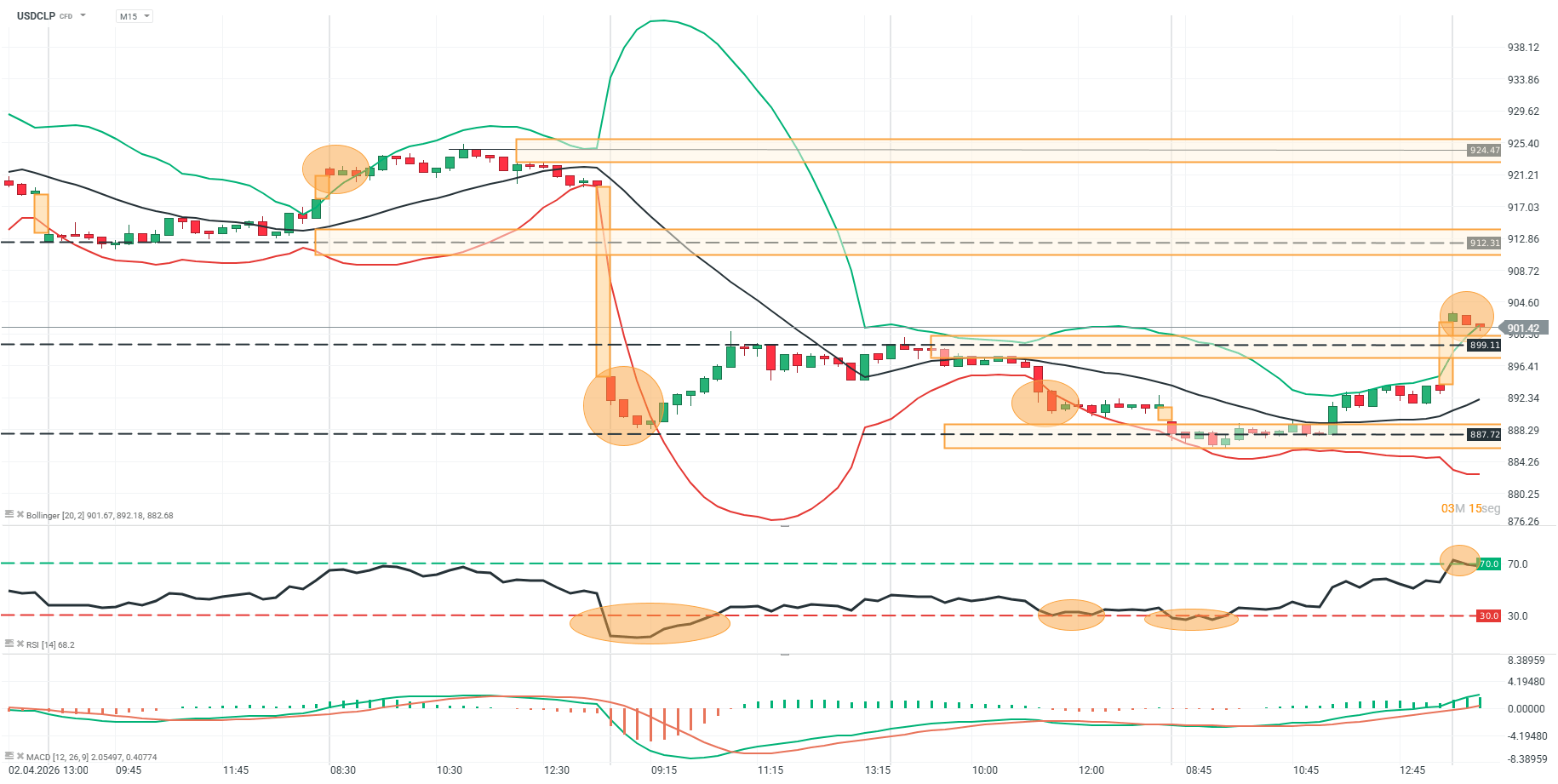 grafico de 15 minutos de usdclp