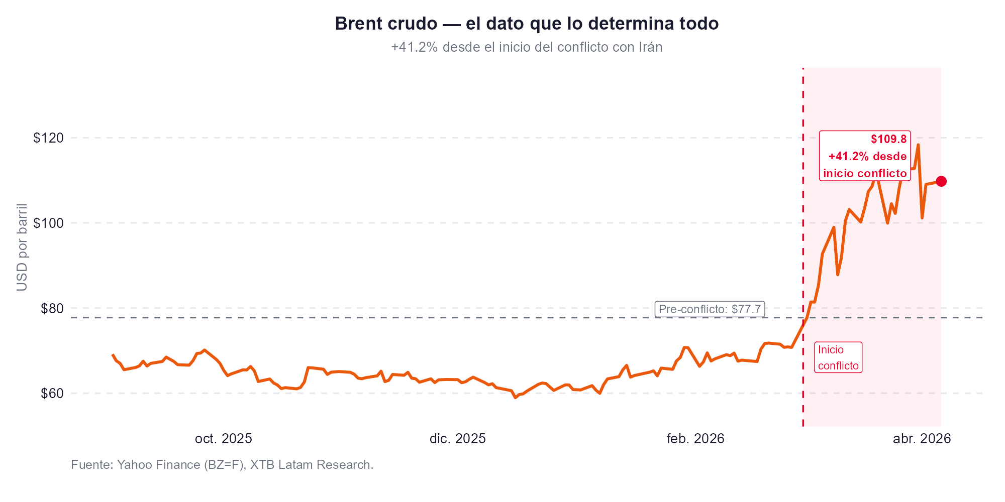 Precio del petroleo desde la guerra