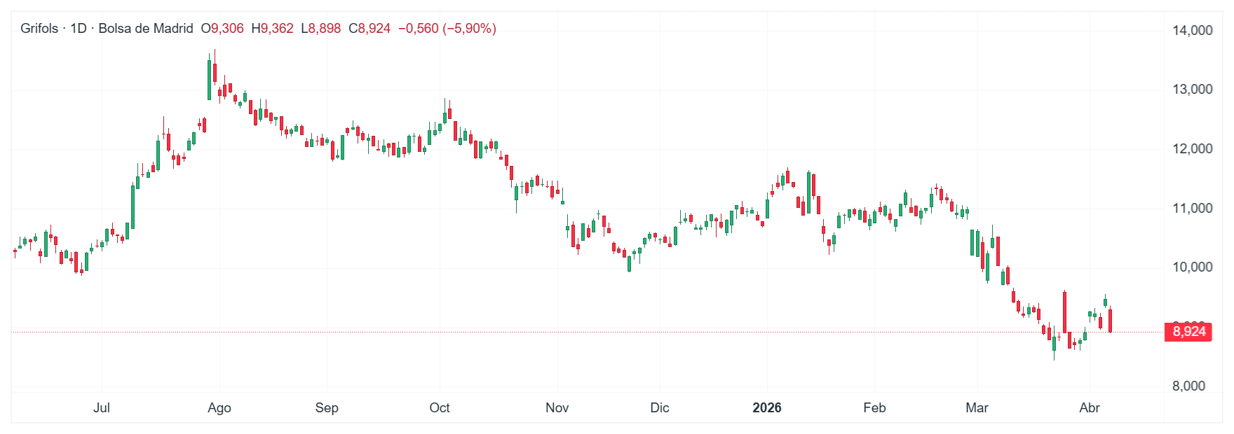 Gráfico con la cotización de las acciones de Grifols