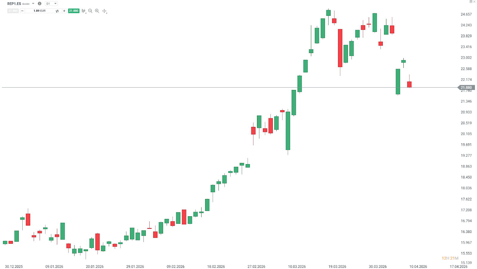GrÃ¡fico con la cotizaciÃ³n de las acciones de Repsol