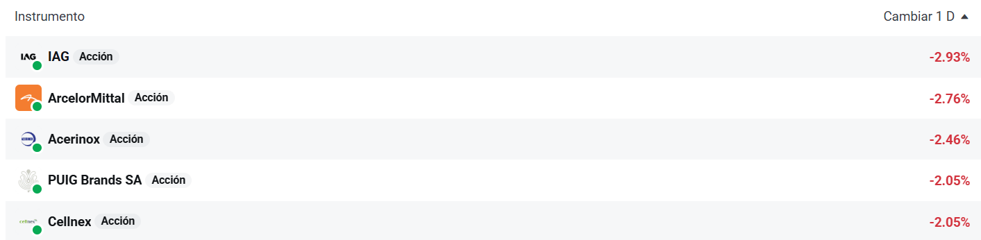 Tabla con las empresas que mÃ¡s bajan del Ibex 35