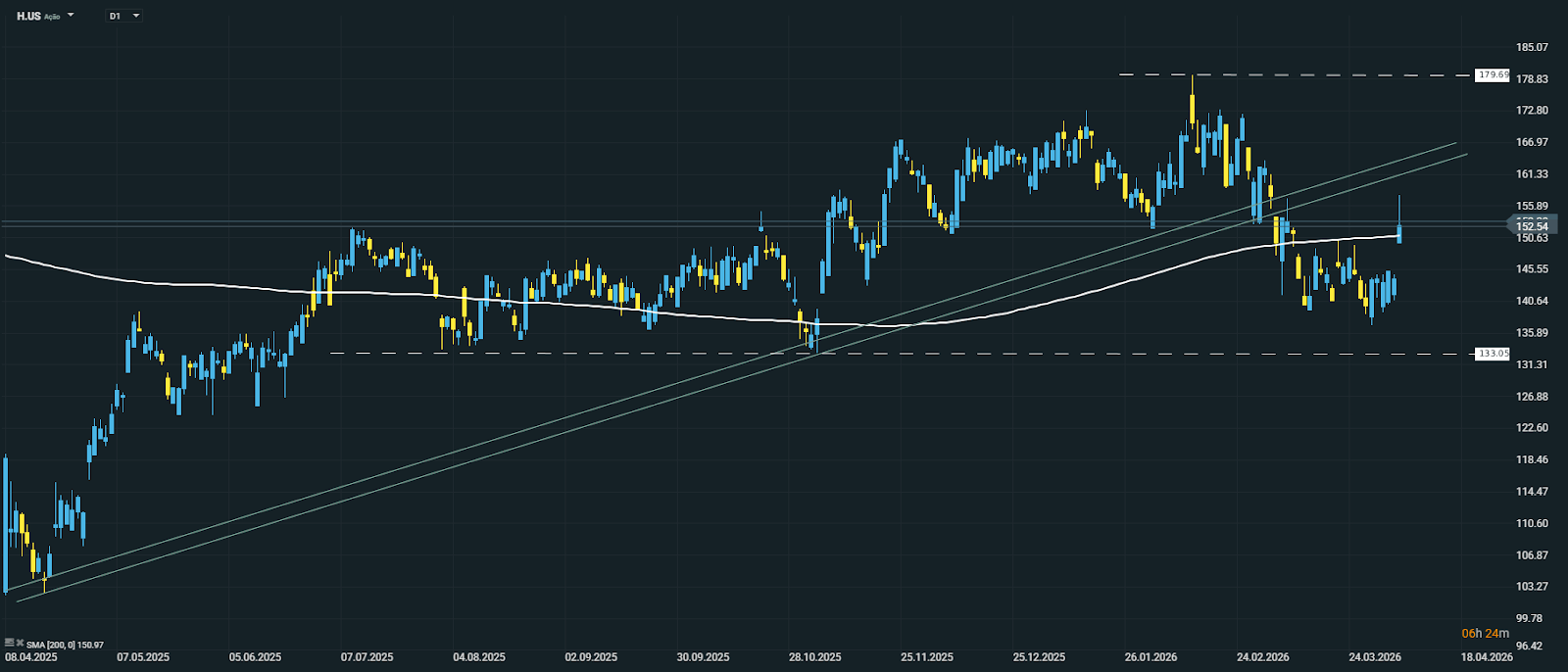 GrÃ¡fico com anÃ¡lise tÃ©cnica da performance da Hyatt (H.US) nos Ãºltimos 12 meses