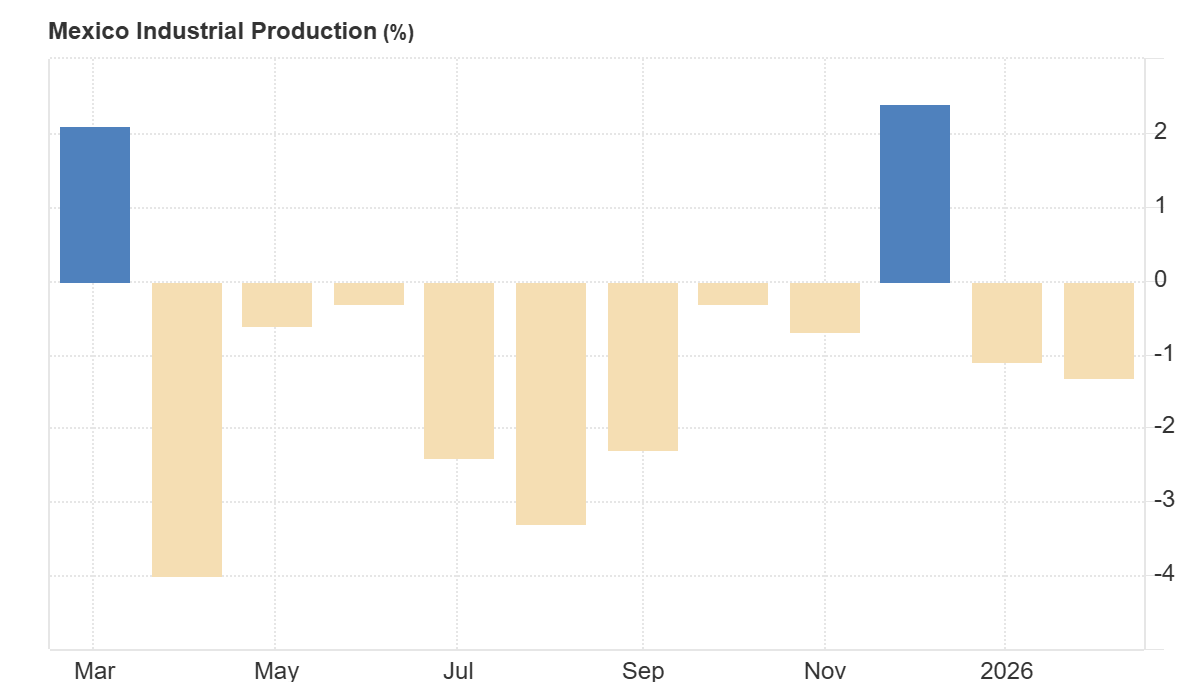 produccion industrial de mexico