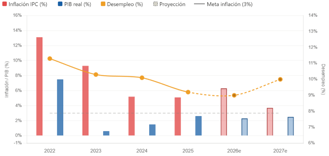  Triada macro: inflacion, PIB y desempleo (2022â2027)