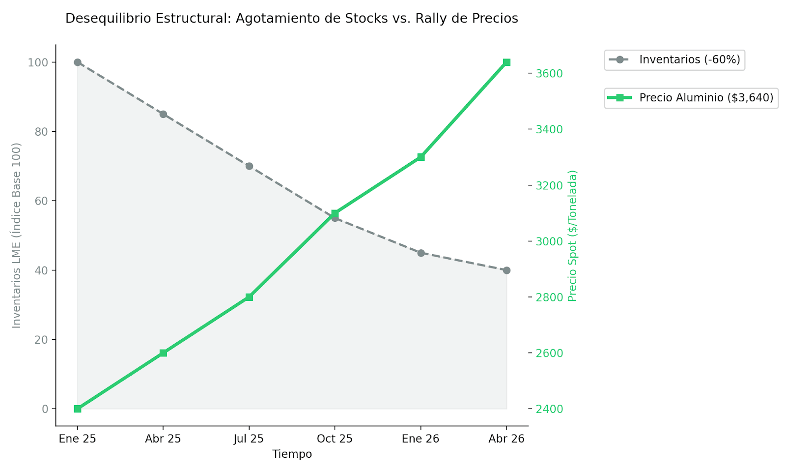 Desequilibrio estructural de almacenamiento e inventarios de aluminio y precio