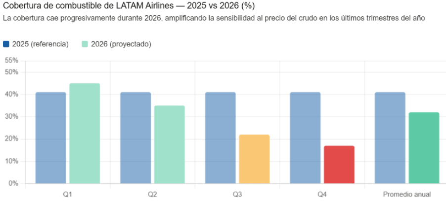 cobertura de combustibles de latam