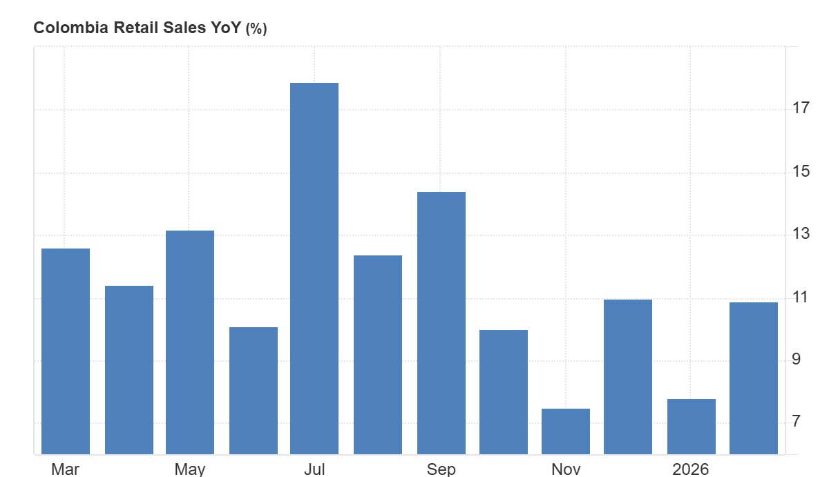 Ventas minoristas interanual de febrero