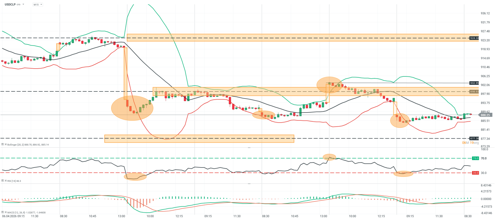 grafico del usdclp en 15 minutos