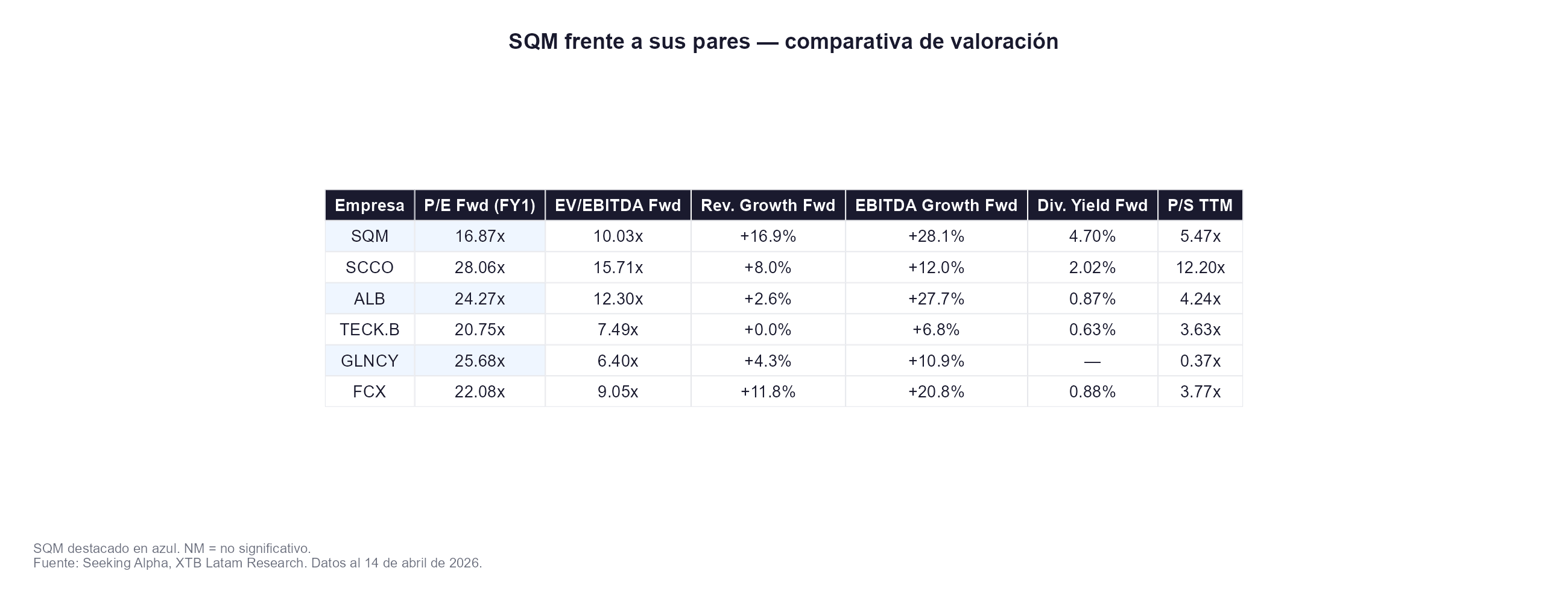 Tabla de sqm frente a sus pares