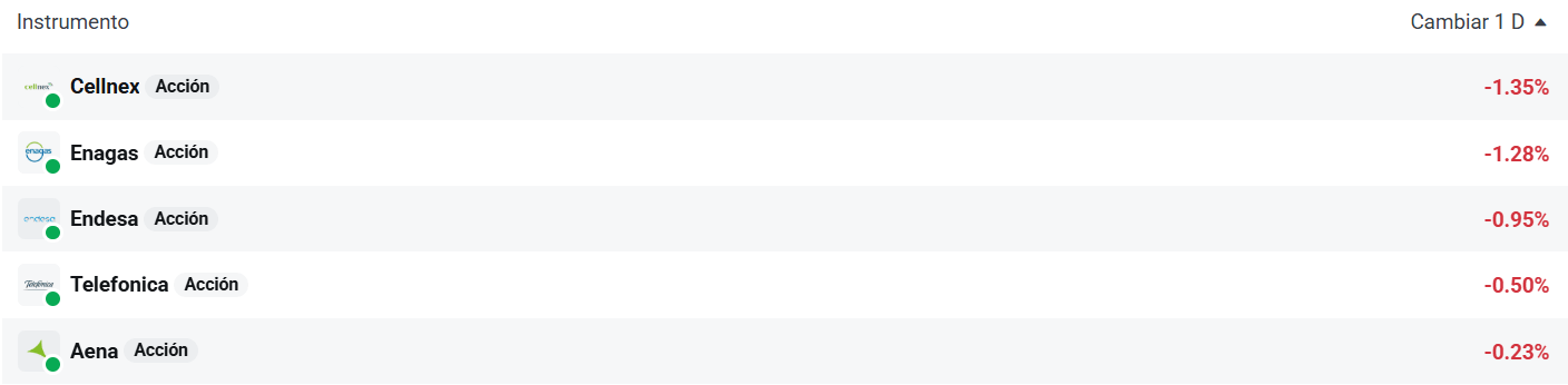 Tabla con las empresas que mÃ¡s caen del Ibex 35
