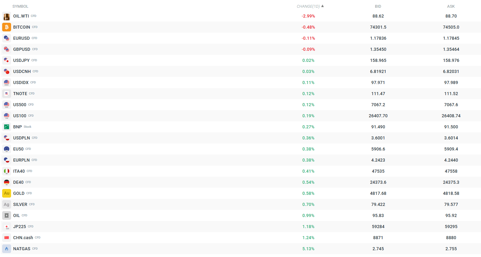 Volatilidad actual en los principales mercados. 