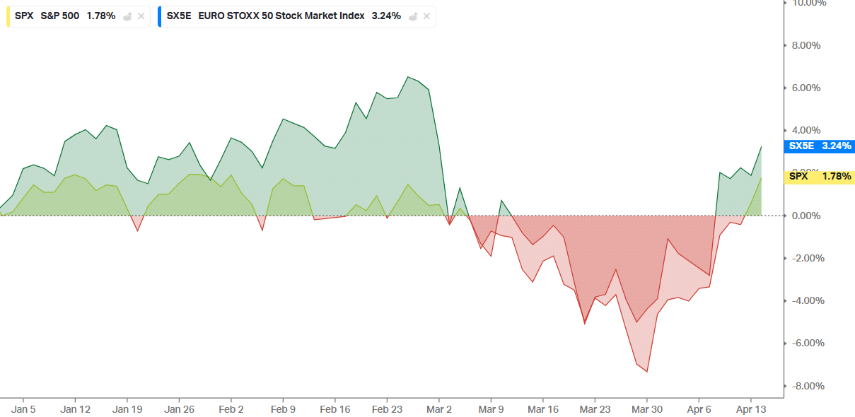 GrÃ¡fico a mostrar desempenho ao longo deste ano do S&P 500 e do Euro Stoxxx 50