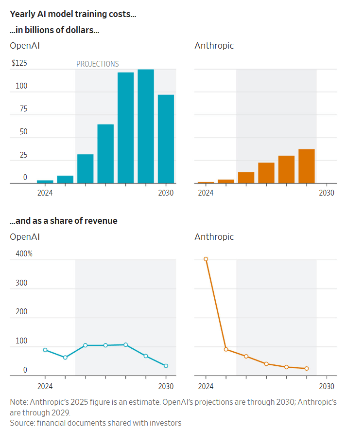 Costos anuales de entrenamiento de modelos de IA