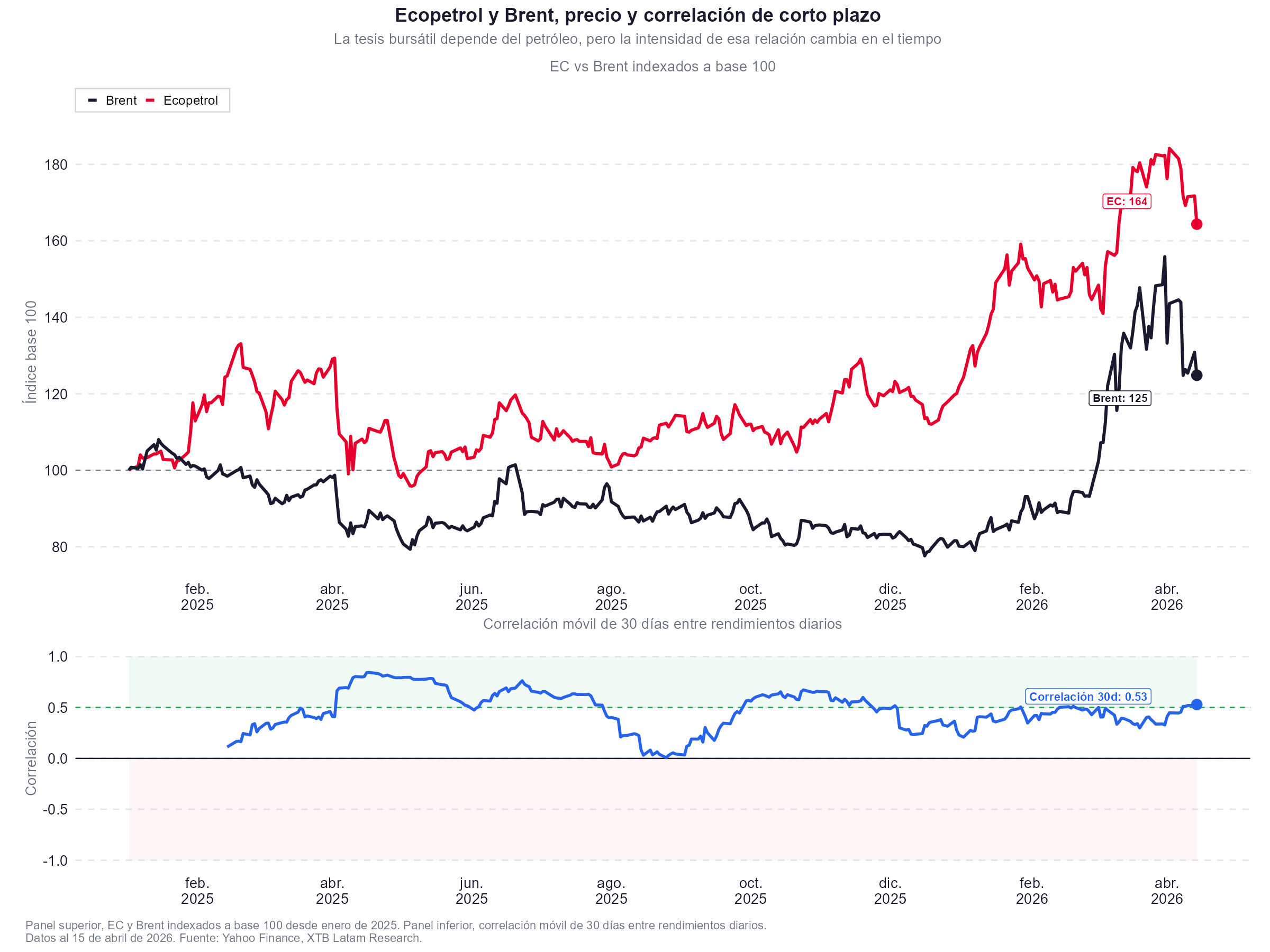Grafico de la correlacion de ecopetrol con el petroleo