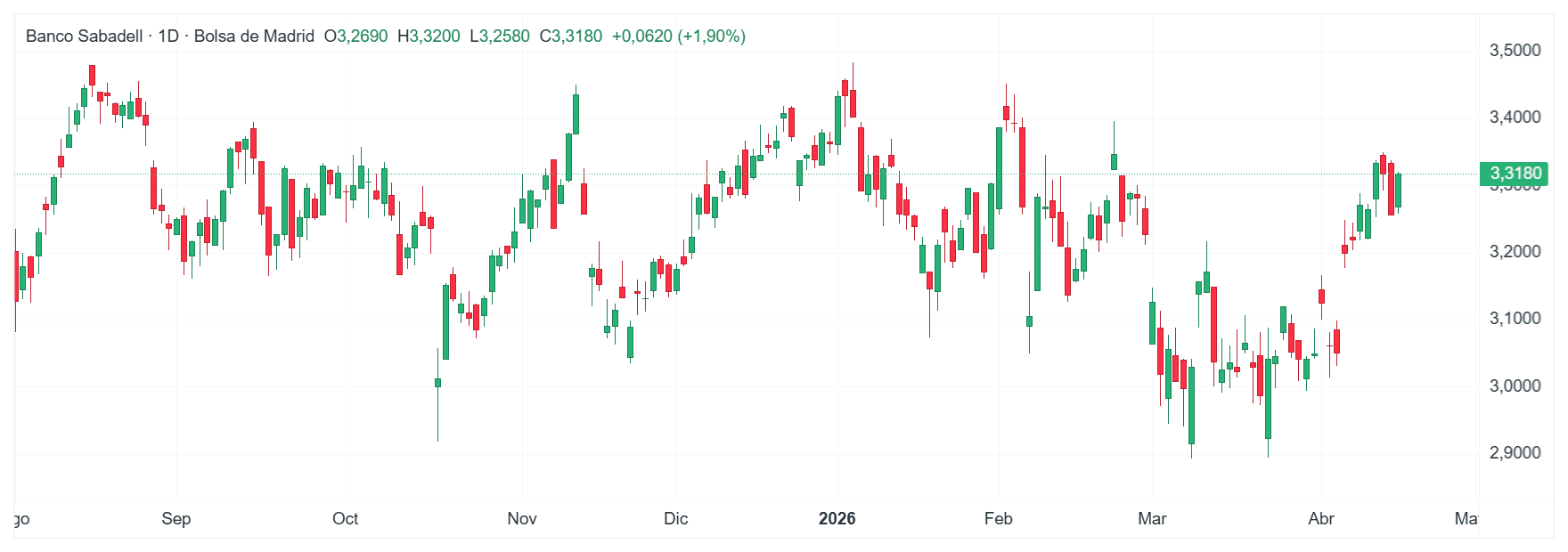 GrÃ¡fico con la cotizaciÃ³n de las acciones de Sabadell