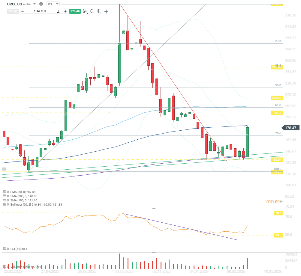 GrÃ¡fico con la cotizaciÃ³n de las acciones de Oracle