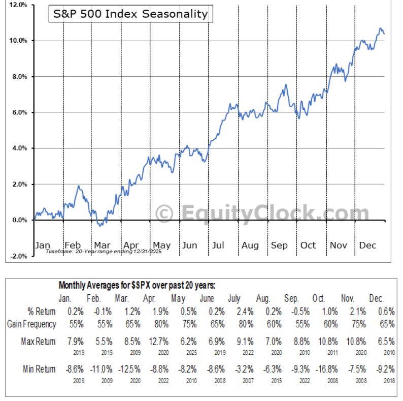 Estacionalidad del sp500