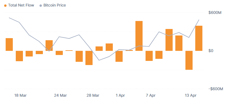Diagrama de flujo neto del ETF de Bitcoin