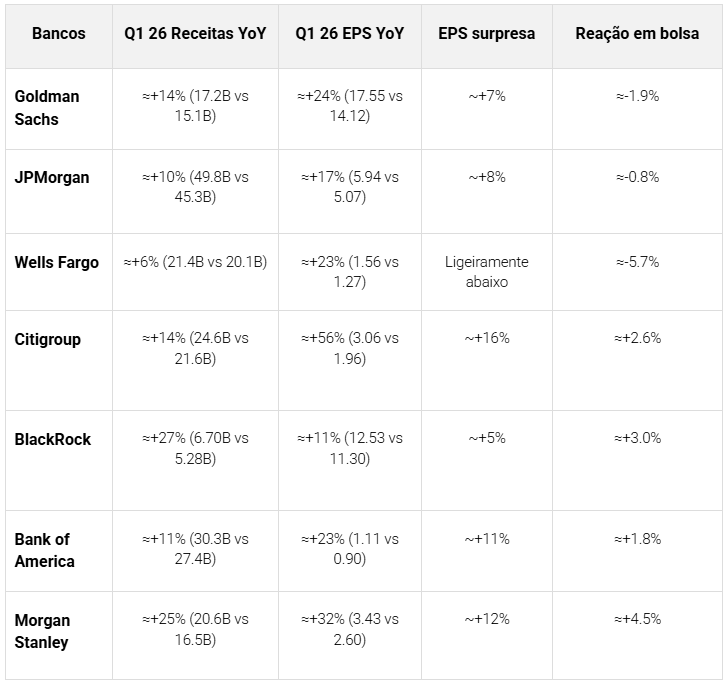 Tabela comparativa dos resultados dos bancos no T1 2026