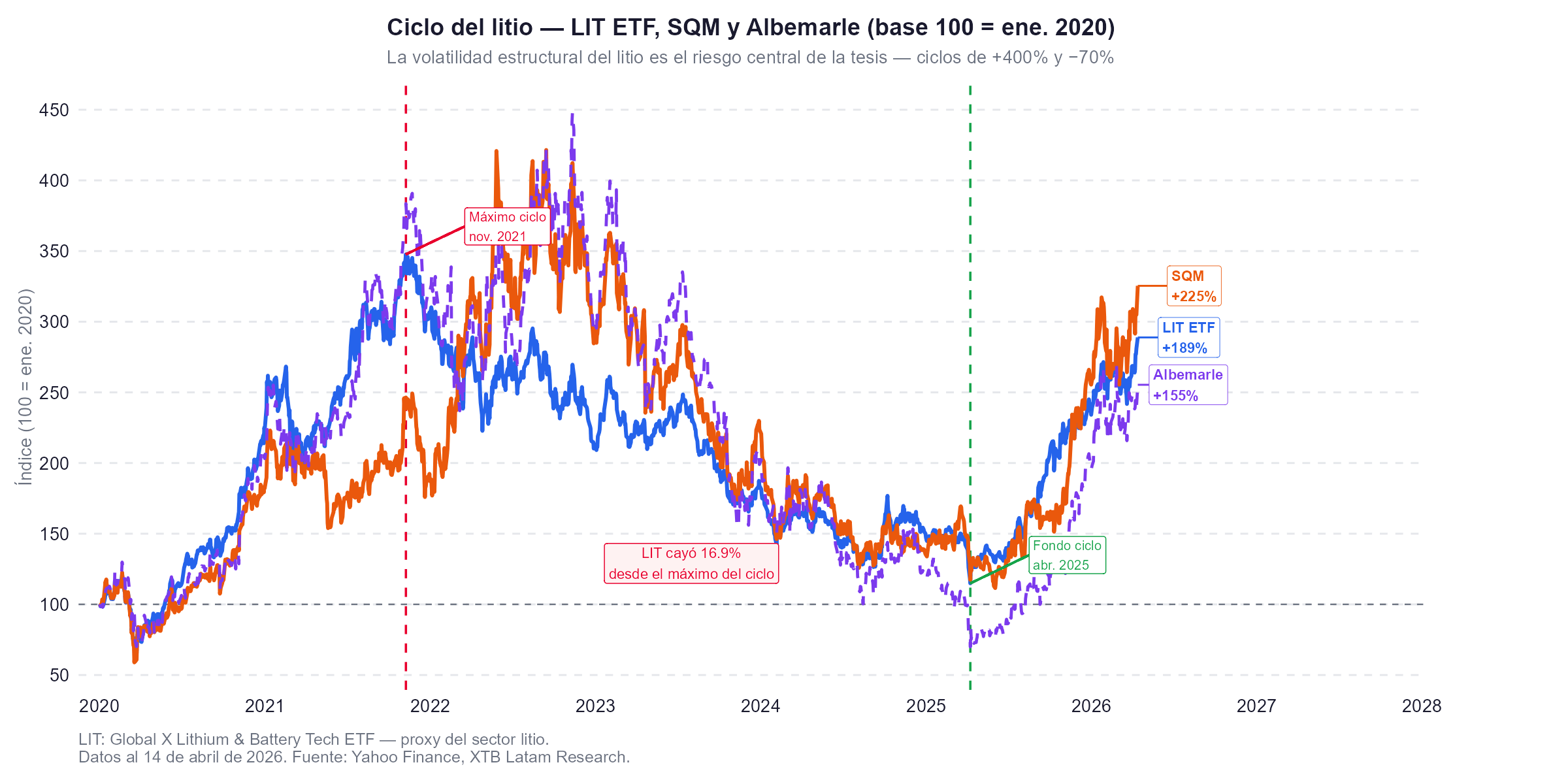 Ciclo del litio desde 2020