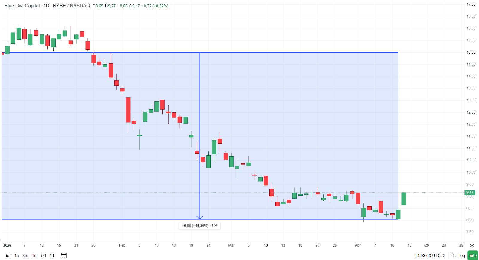 GrÃ¡fico con la cotizaciÃ³n de las acciones de Blue Owl