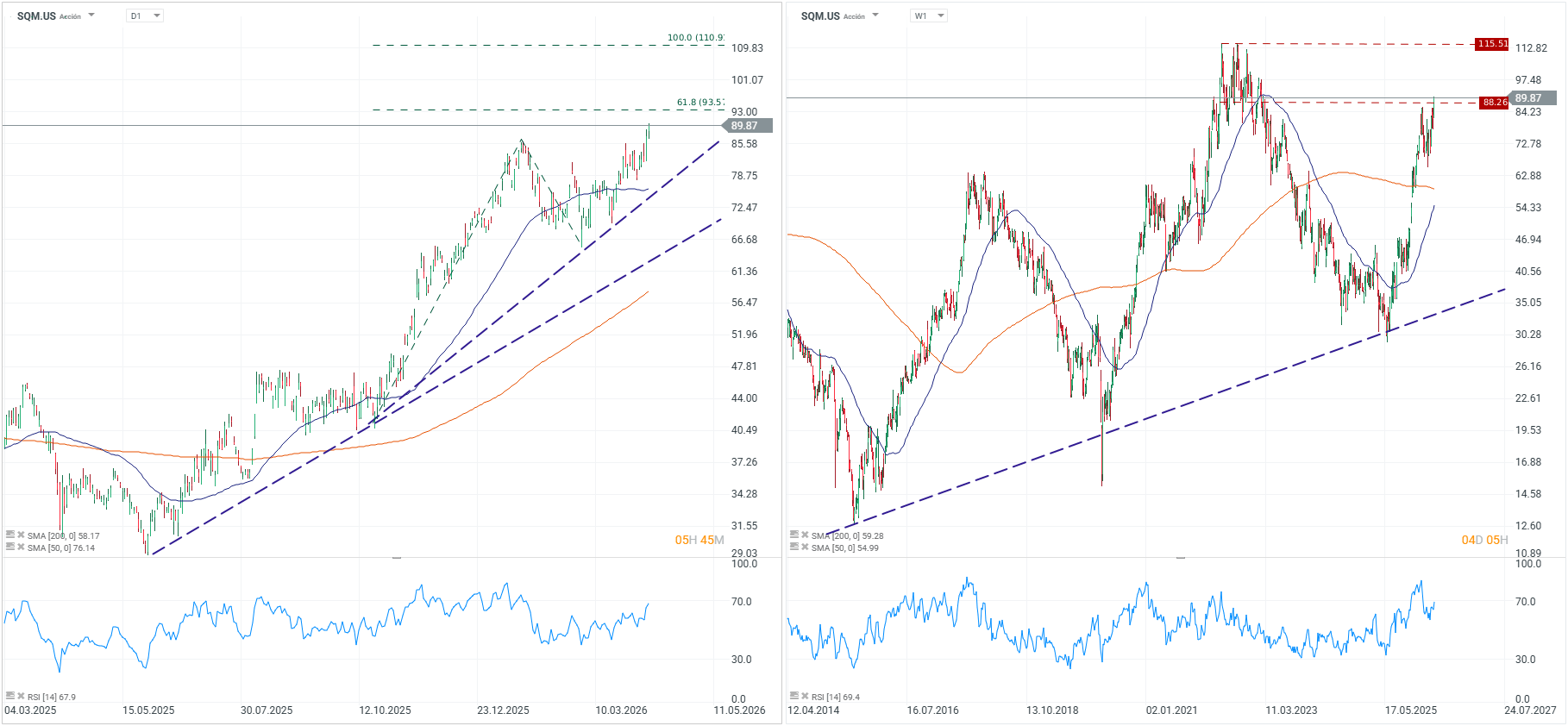 Grafico de la accion de SQM