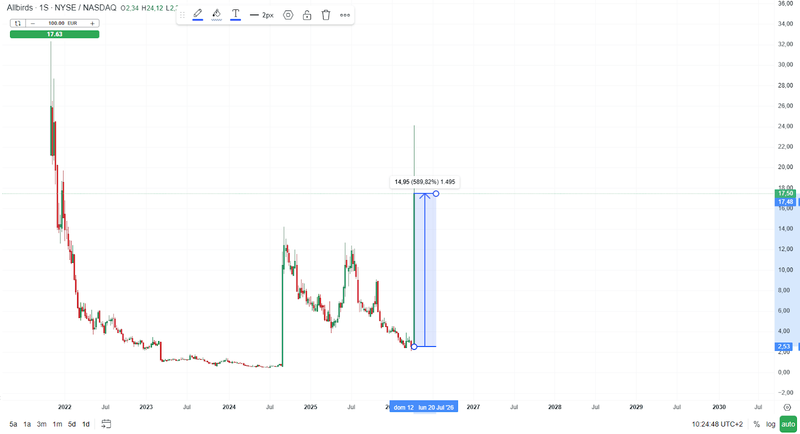 GrÃ¡fico con la cotizaciÃ³n de las acciones de Allbirds