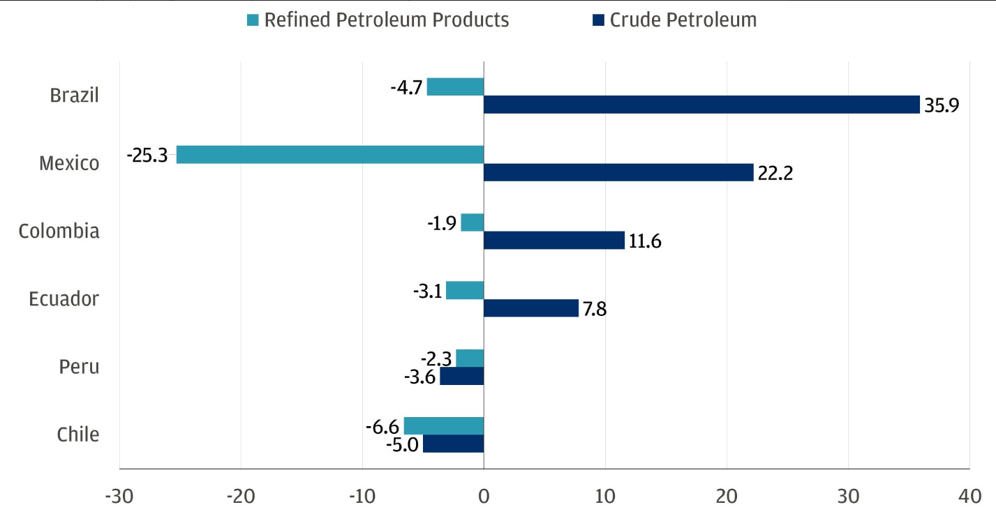 Produccion de petroleo de america latina