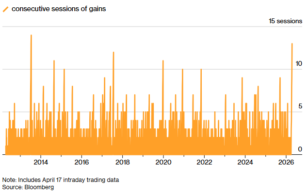 Grafico de los gaos del nasdaq 100