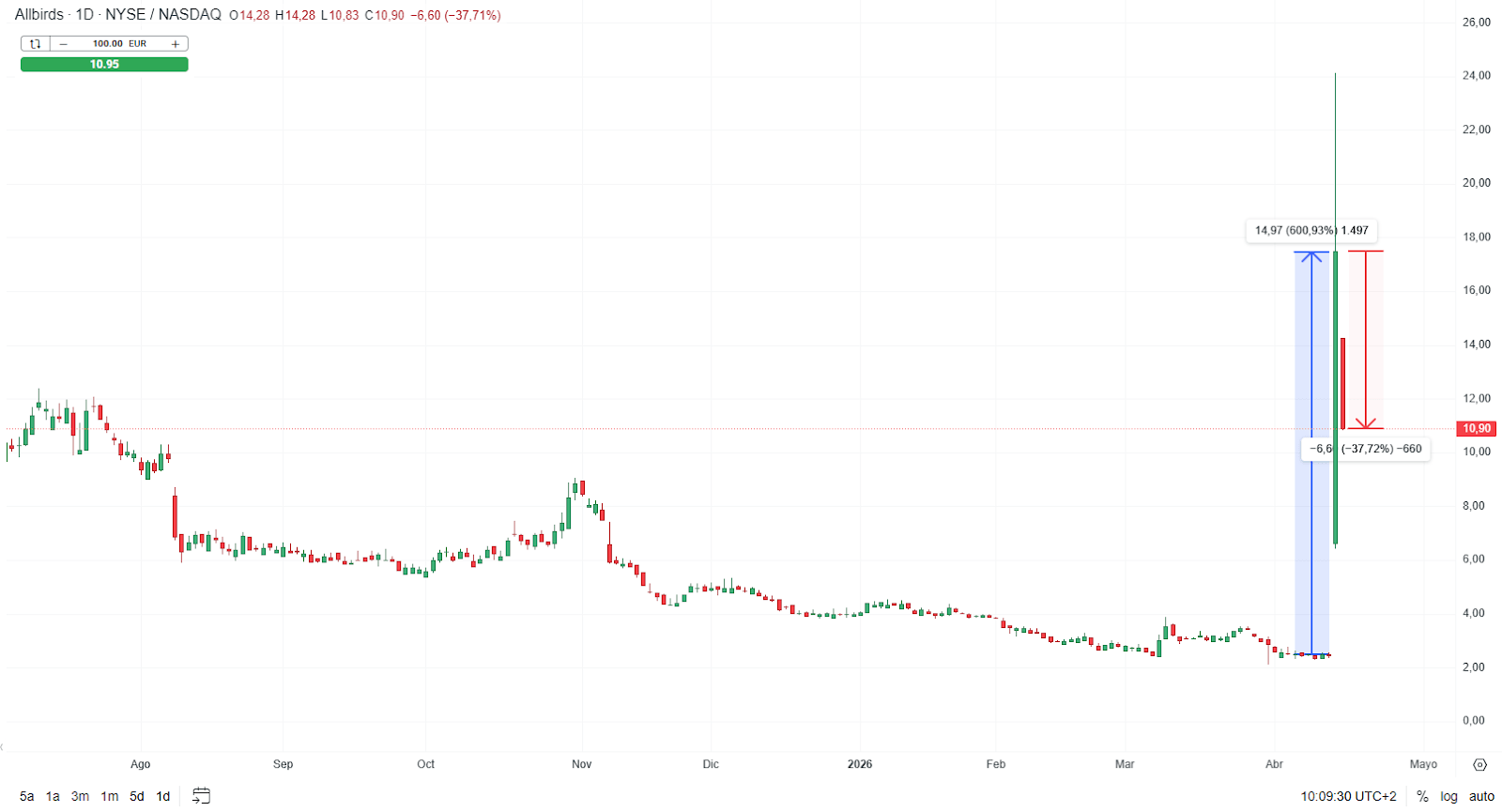 GrÃ¡fico con la cotizaciÃ³n de las acciones de Allbirds