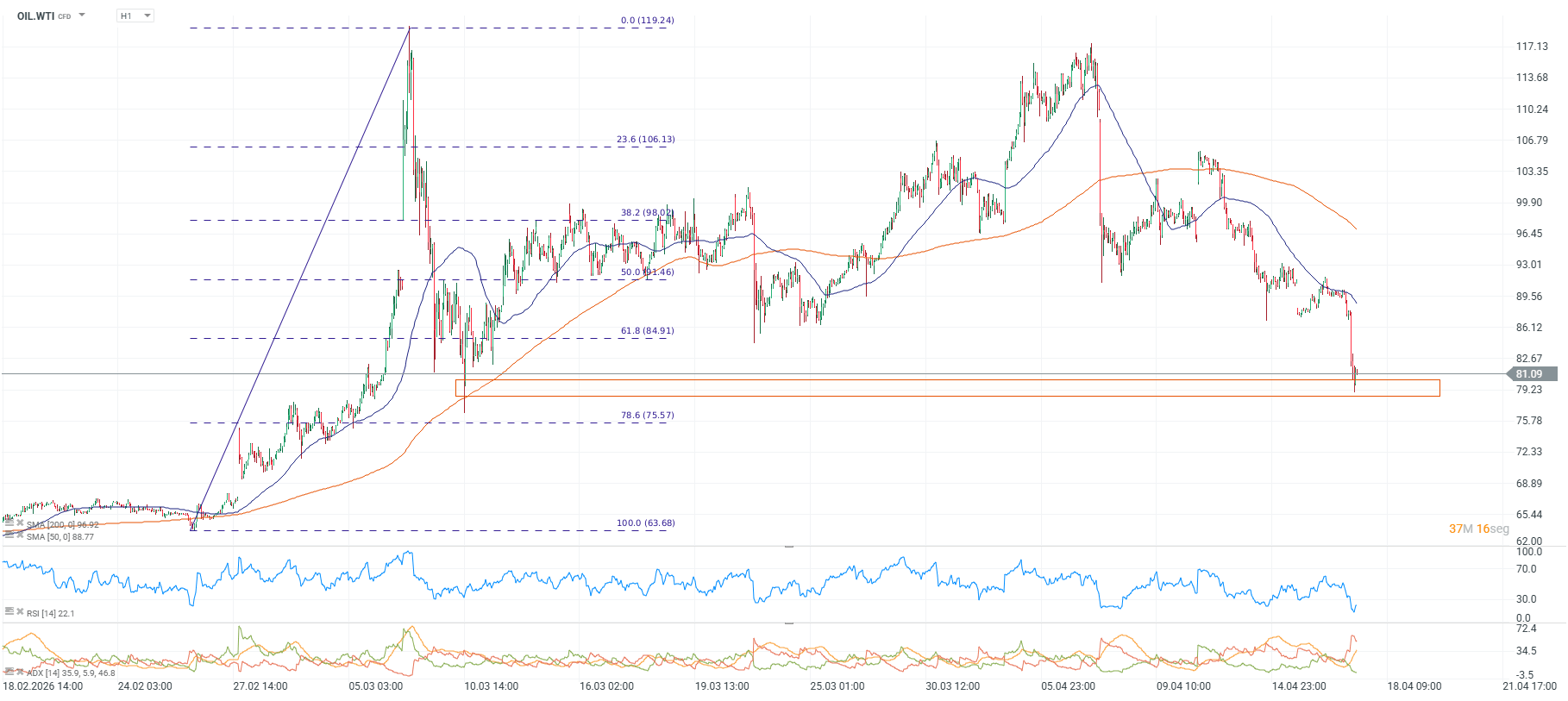 Grafico del petroleo wti