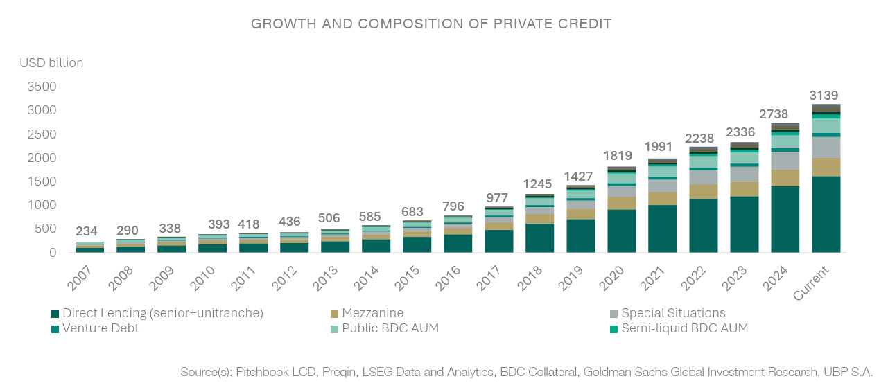Crecimiento de credito priivado desde 2007