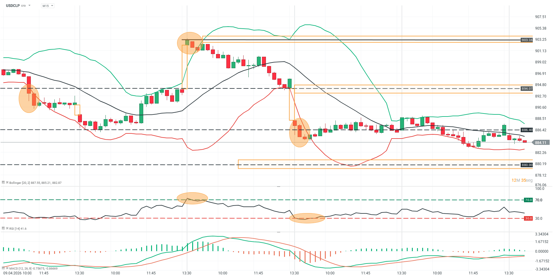 grafico en m15 del usdclp