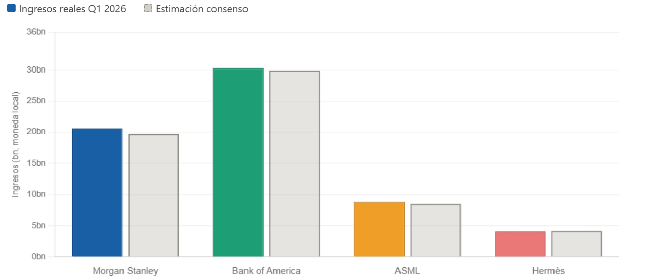 Ingresos reales vs estimados Q1 2026 por empresa