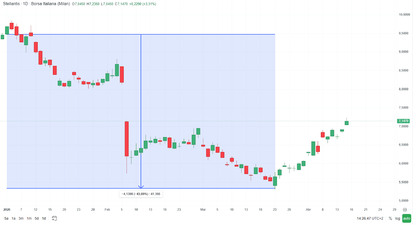 GrÃ¡fico con la cotizaciÃ³n de las acciones de Stellantis