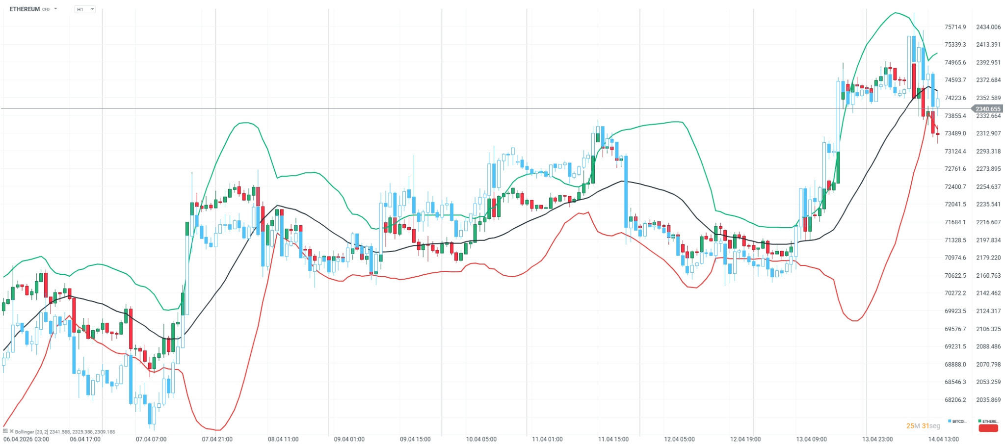 Comparacion de precios entre Ethereum (velas verdes y rojas) y Bitcoin (velas celestes y blancas)