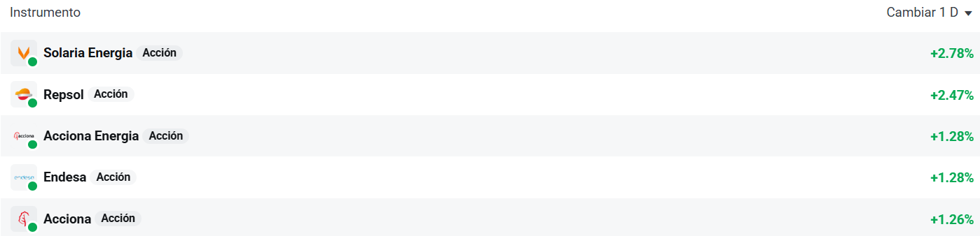 Tabla con las empresas que mÃ¡s suben del Ibex 35