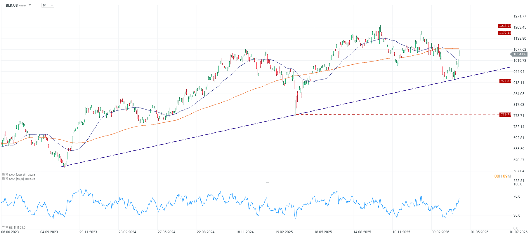 Grafico de las acciones de blackrock