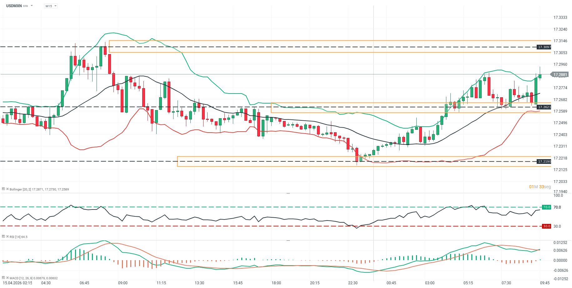 grafico del usdmxn en 15 minutos