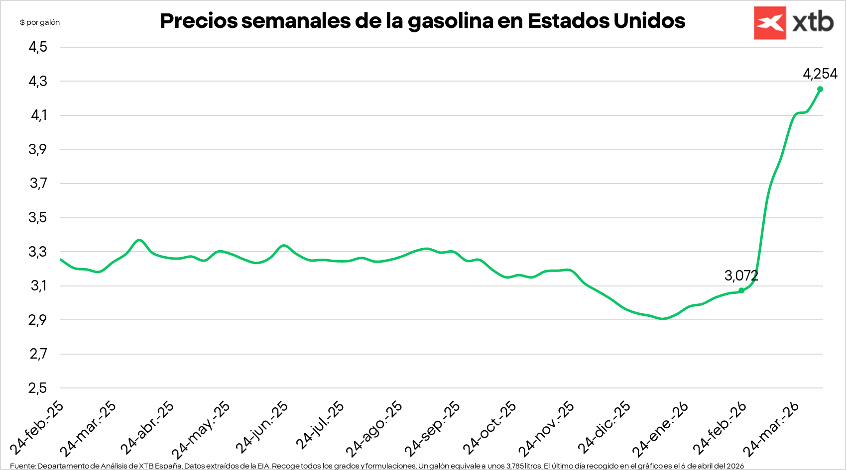 Gráfico con los precios semanales de la gasolina en Estados Unidos
