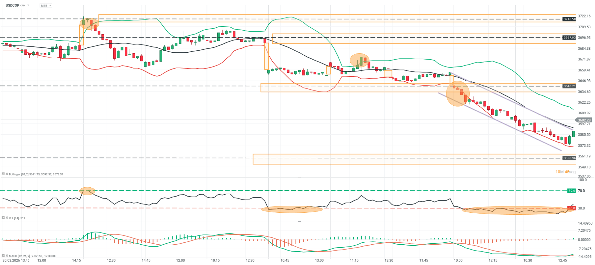 grafico del usdcop en 15 minutos