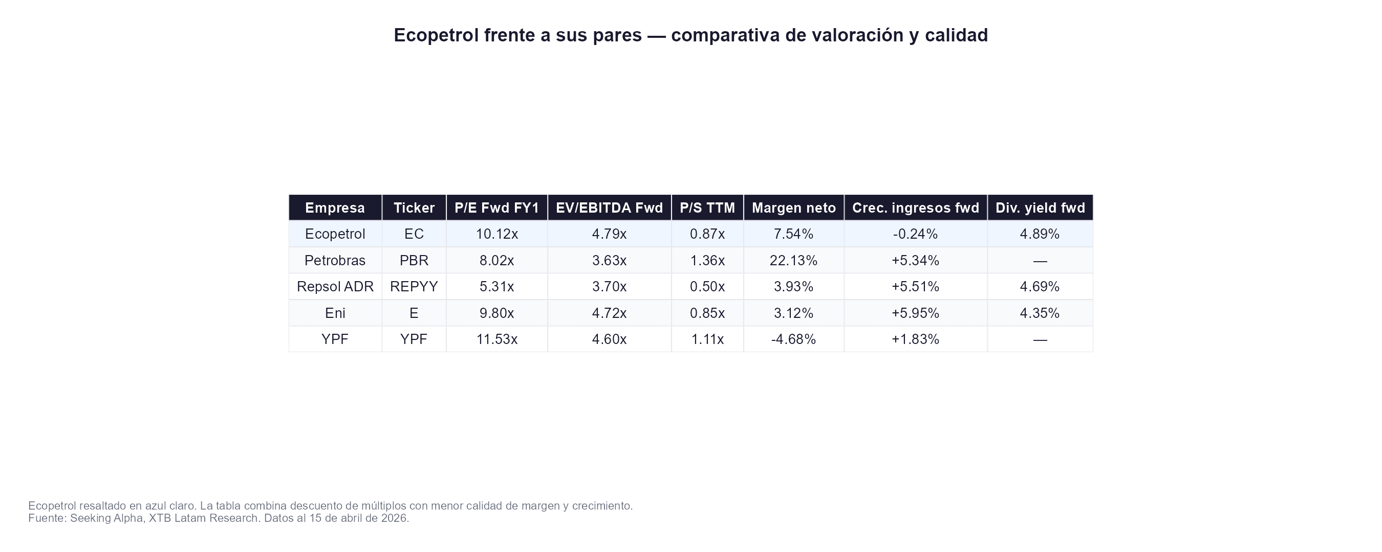 Ecopetrol frente a sus pares